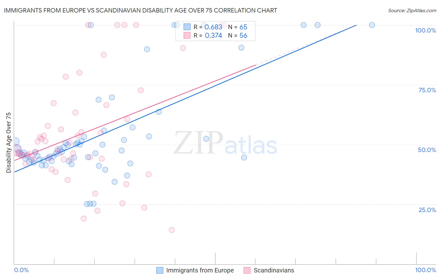 Immigrants from Europe vs Scandinavian Disability Age Over 75