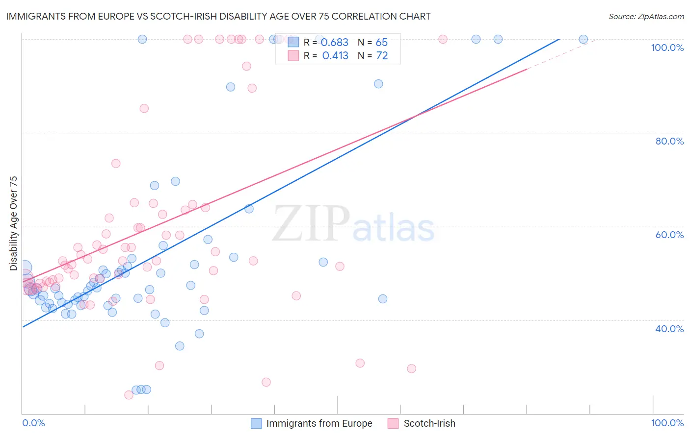 Immigrants from Europe vs Scotch-Irish Disability Age Over 75
