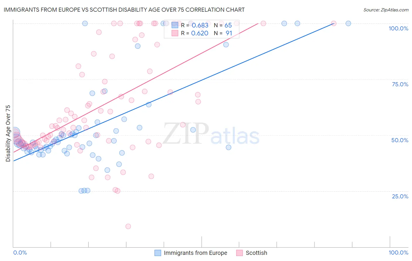 Immigrants from Europe vs Scottish Disability Age Over 75