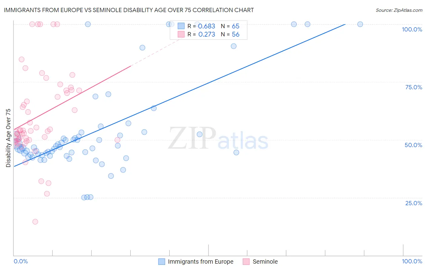 Immigrants from Europe vs Seminole Disability Age Over 75
