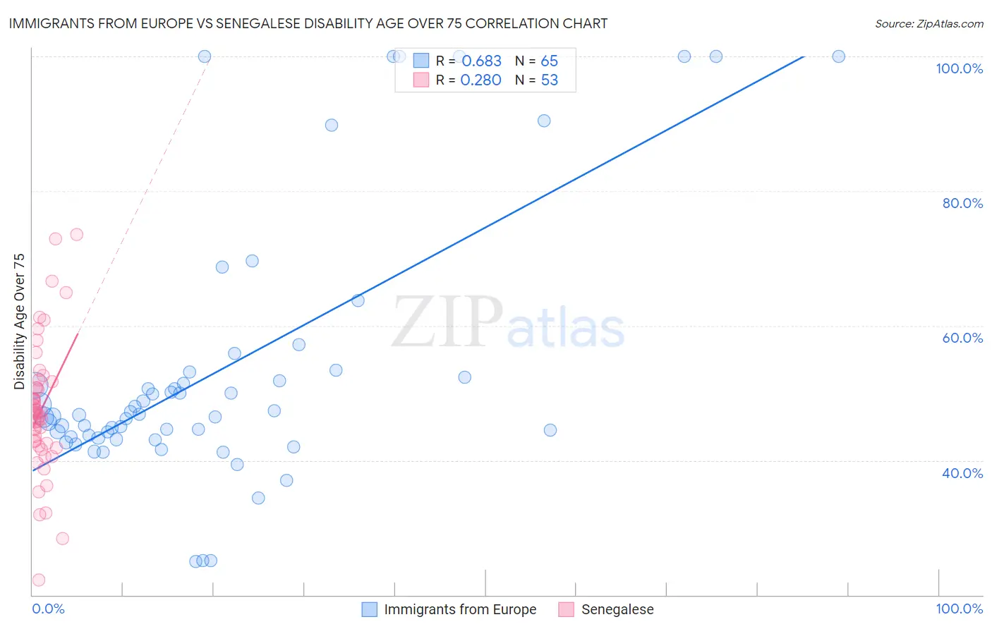 Immigrants from Europe vs Senegalese Disability Age Over 75