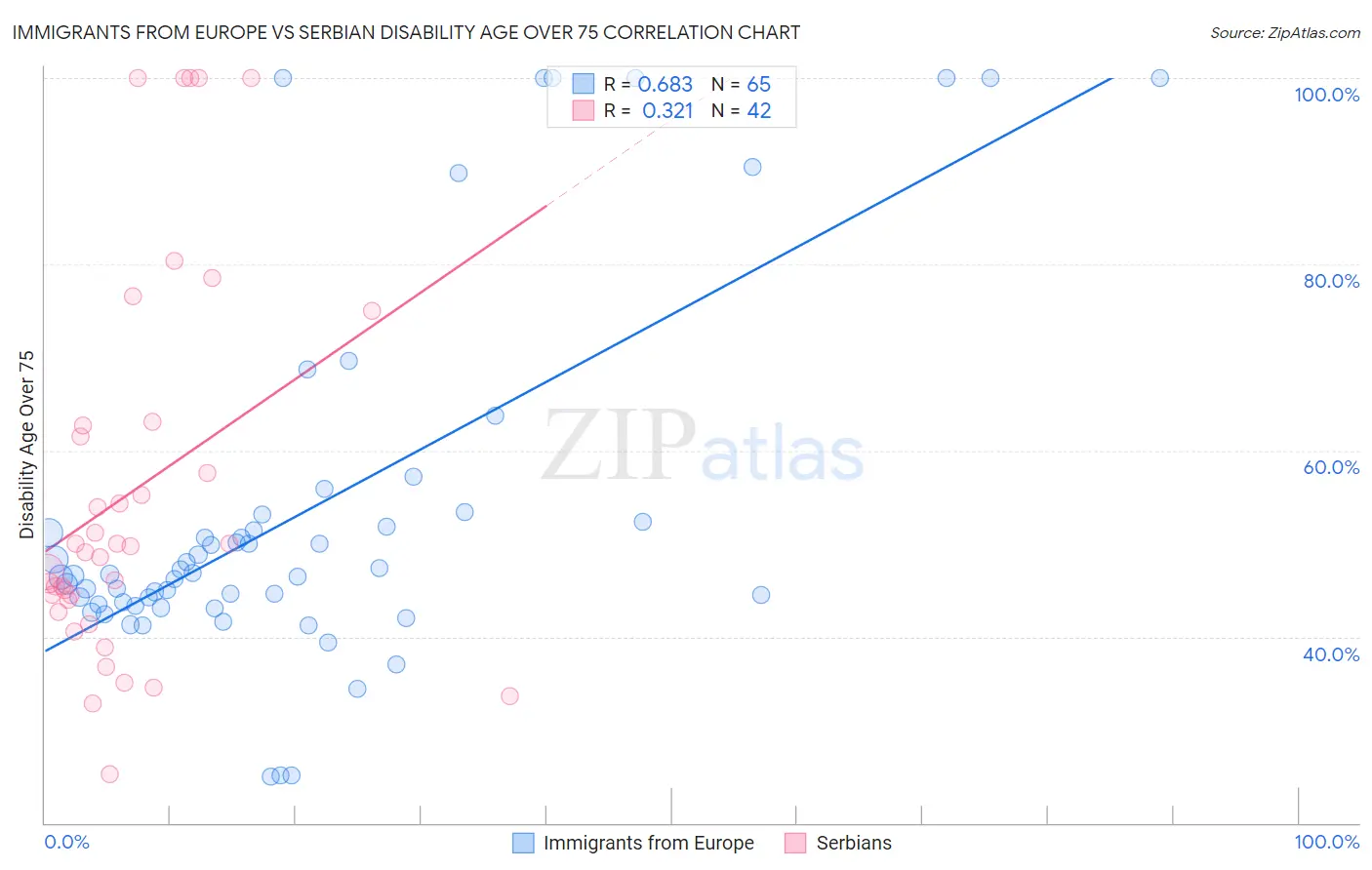 Immigrants from Europe vs Serbian Disability Age Over 75