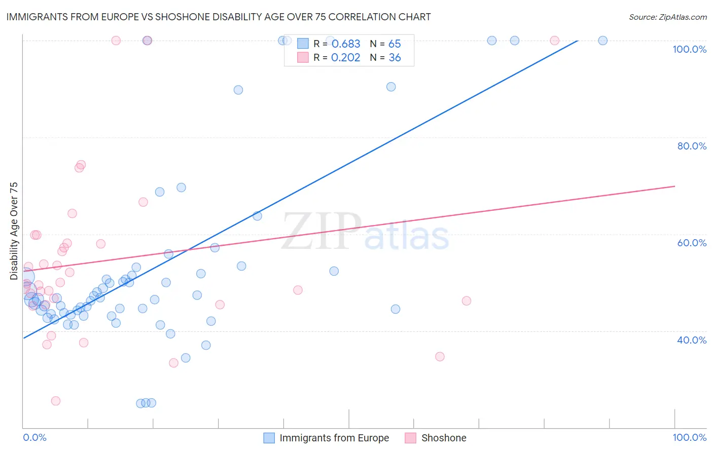 Immigrants from Europe vs Shoshone Disability Age Over 75