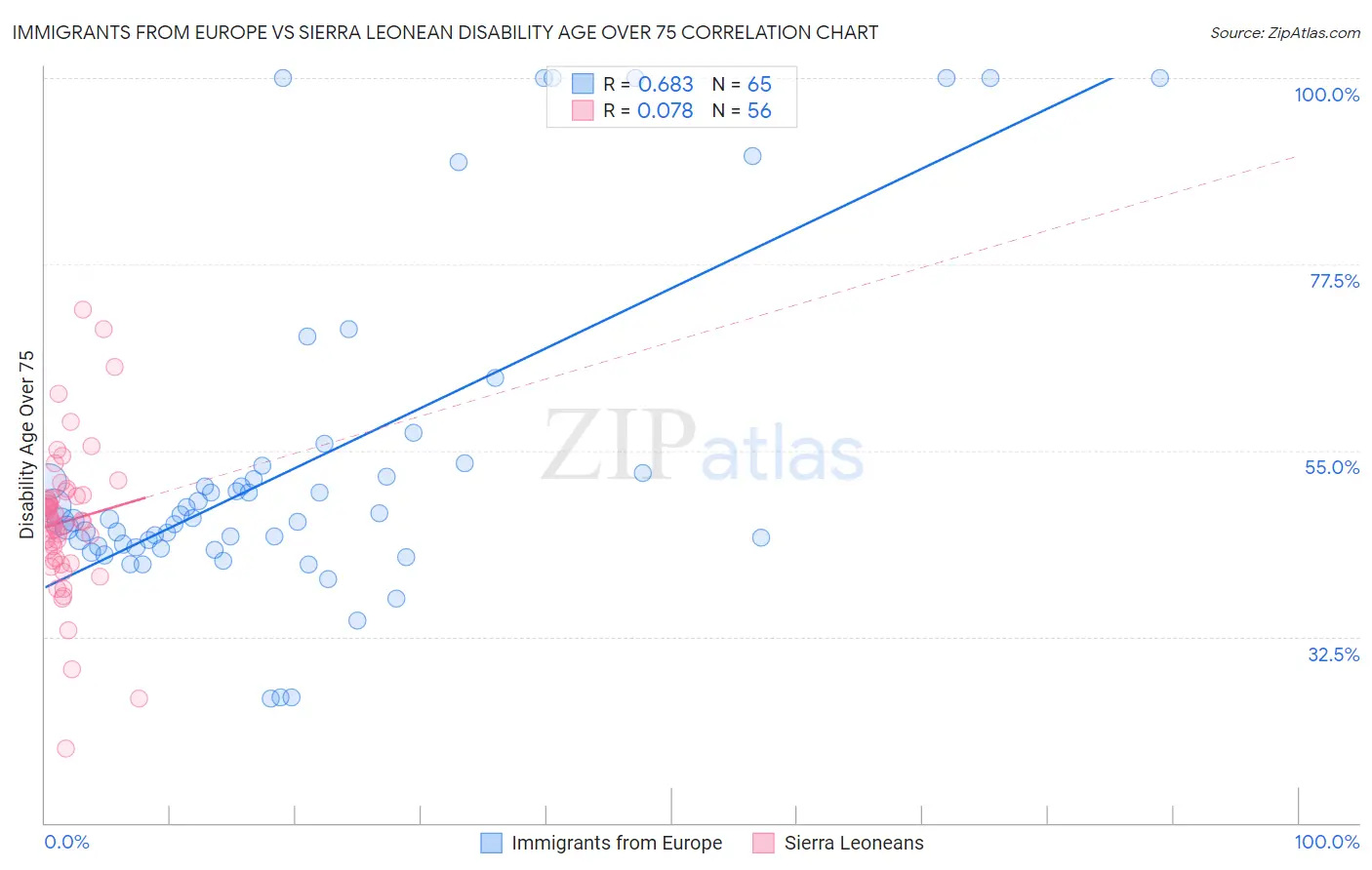 Immigrants from Europe vs Sierra Leonean Disability Age Over 75