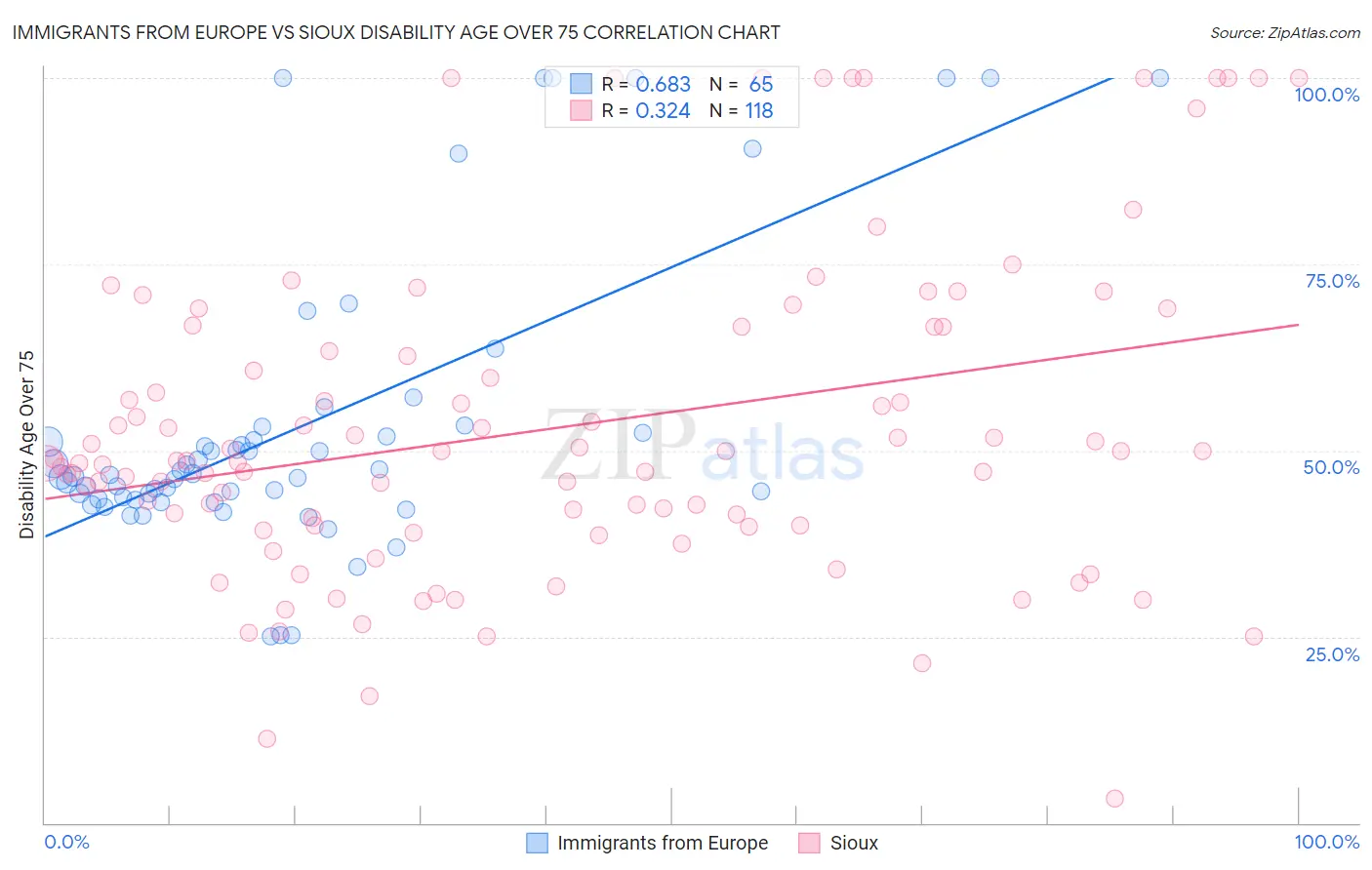 Immigrants from Europe vs Sioux Disability Age Over 75