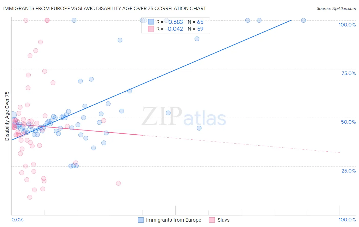 Immigrants from Europe vs Slavic Disability Age Over 75