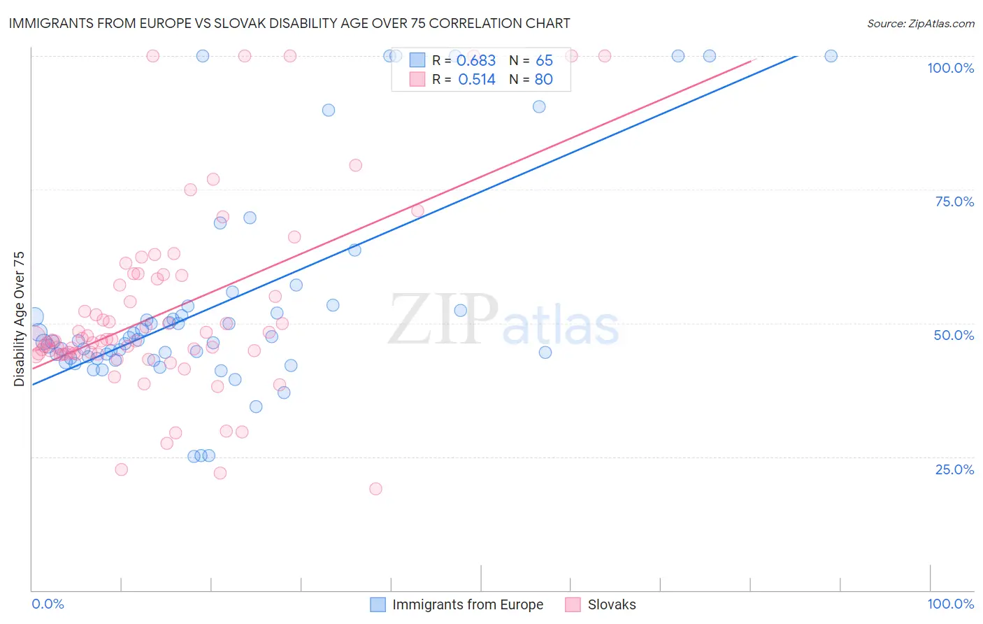 Immigrants from Europe vs Slovak Disability Age Over 75