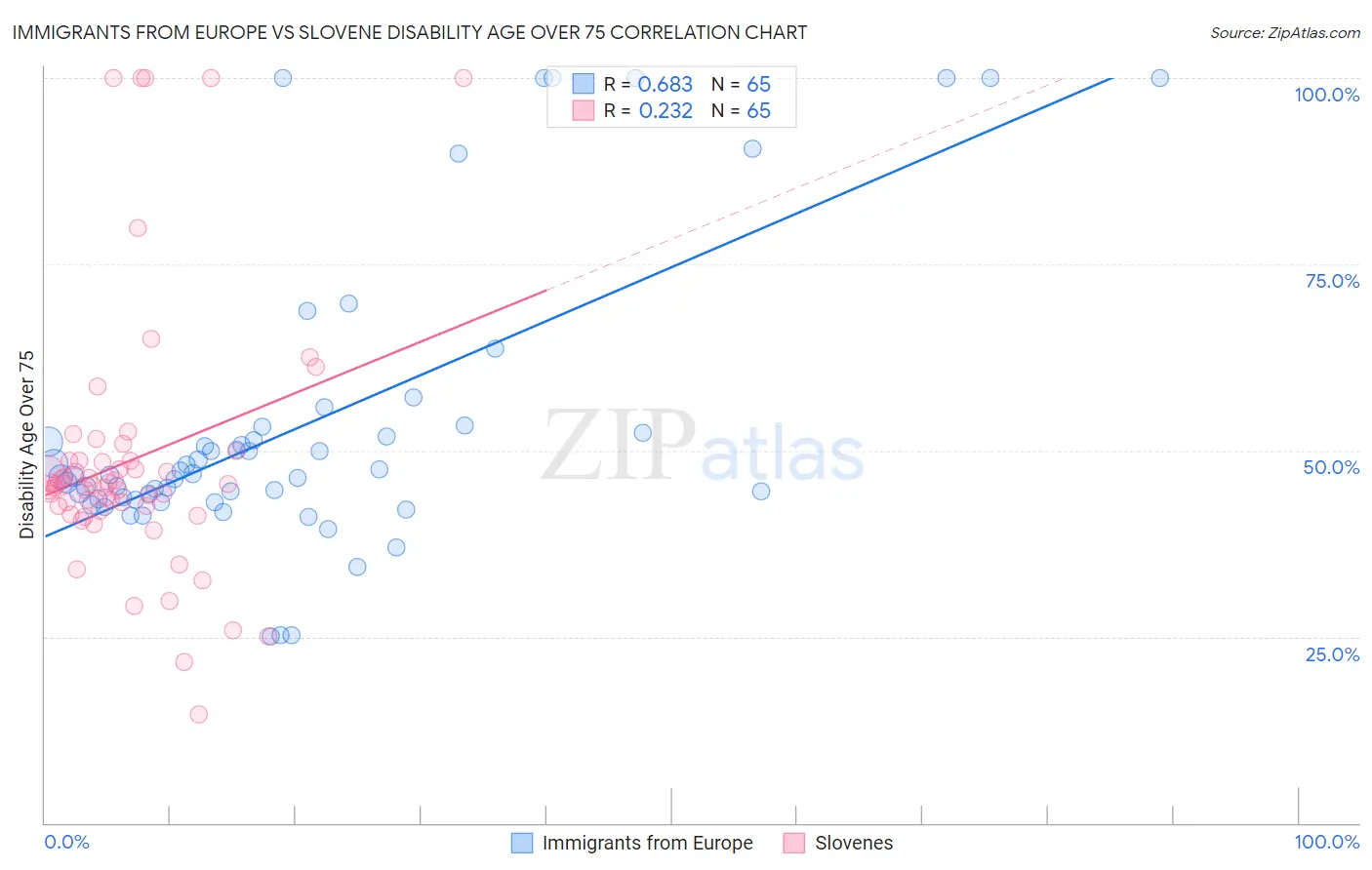 Immigrants from Europe vs Slovene Disability Age Over 75