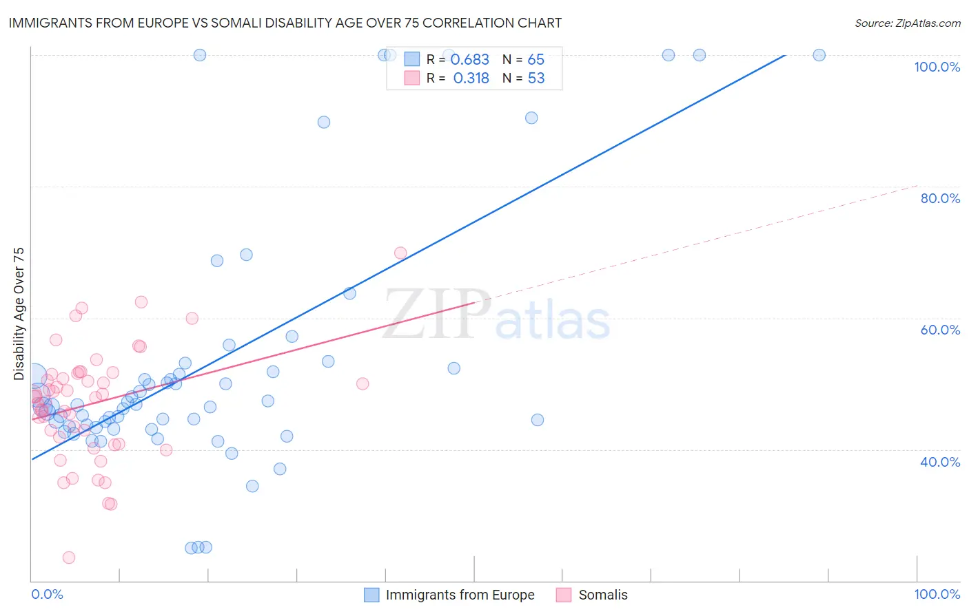 Immigrants from Europe vs Somali Disability Age Over 75
