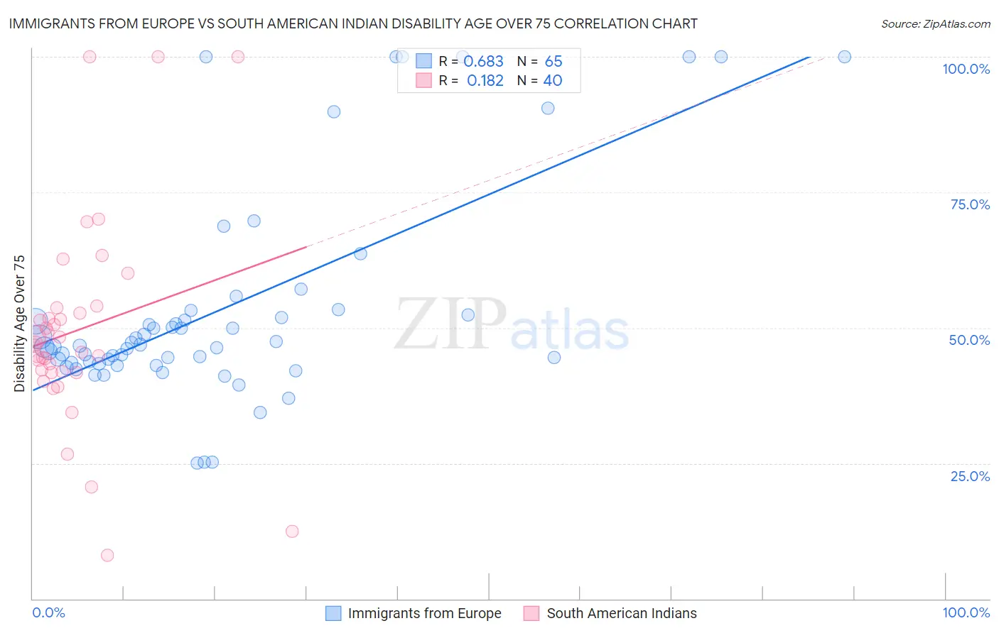 Immigrants from Europe vs South American Indian Disability Age Over 75