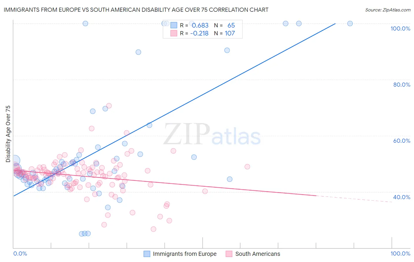 Immigrants from Europe vs South American Disability Age Over 75