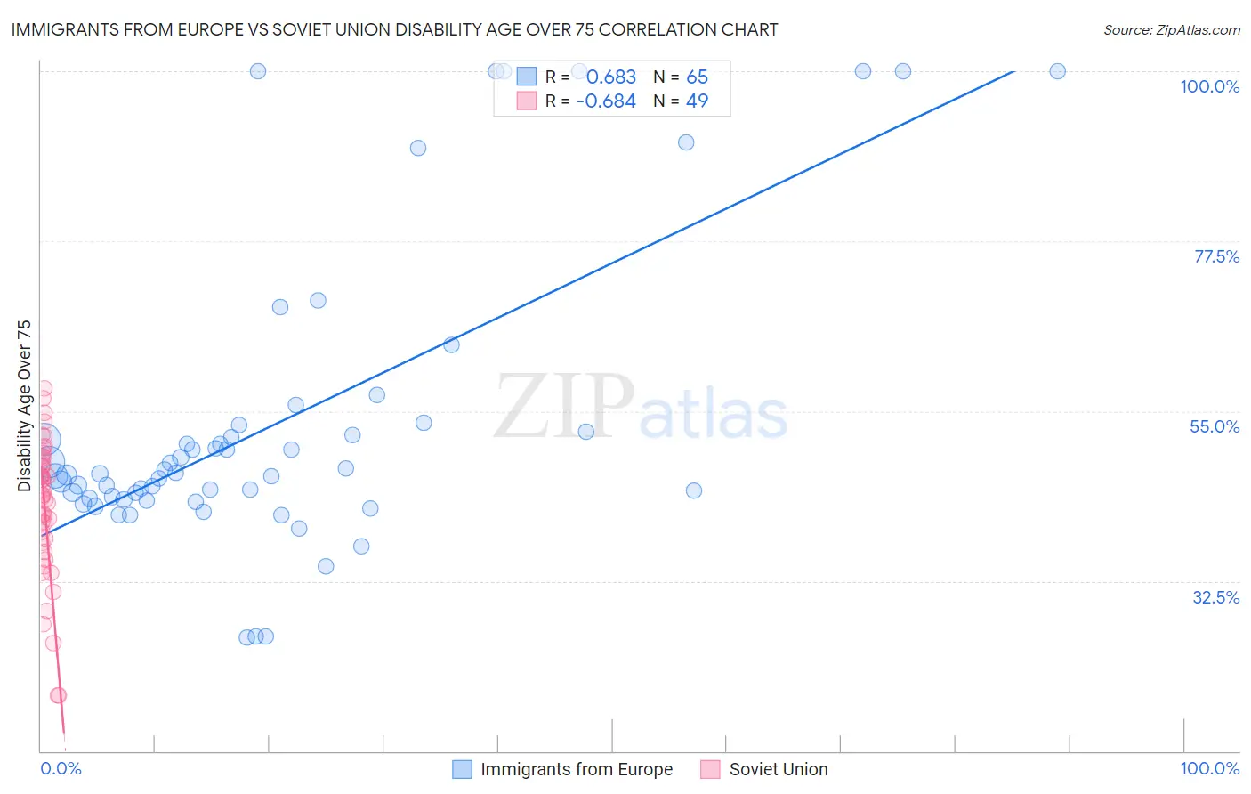 Immigrants from Europe vs Soviet Union Disability Age Over 75