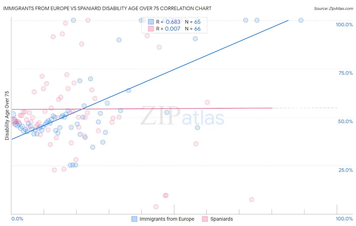 Immigrants from Europe vs Spaniard Disability Age Over 75