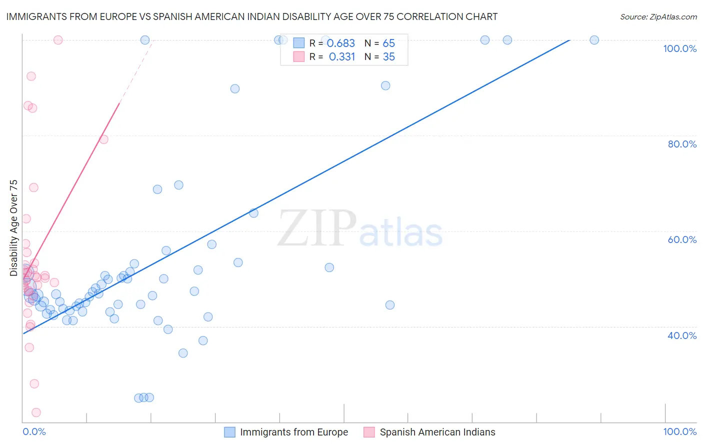 Immigrants from Europe vs Spanish American Indian Disability Age Over 75