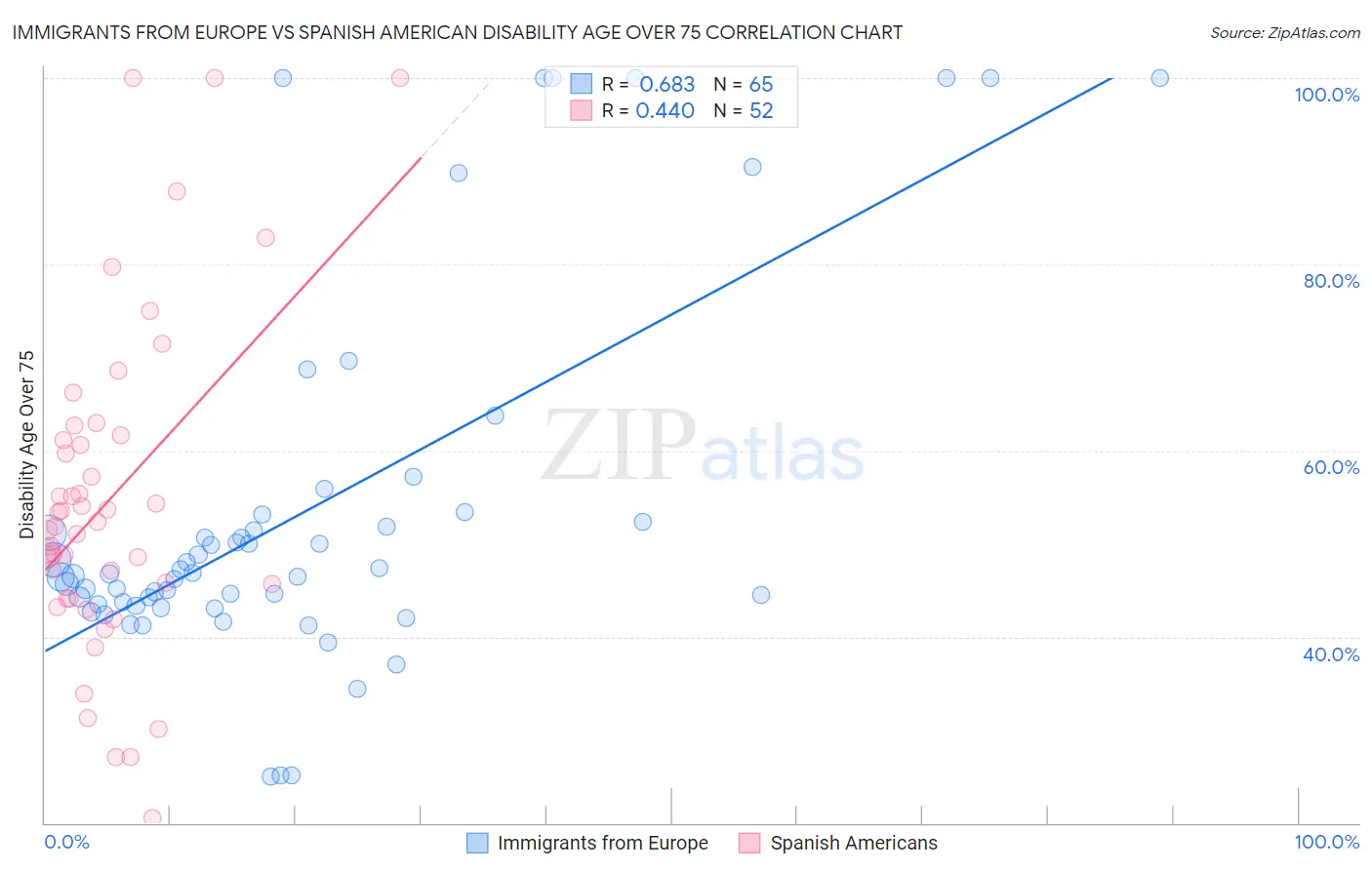 Immigrants from Europe vs Spanish American Disability Age Over 75