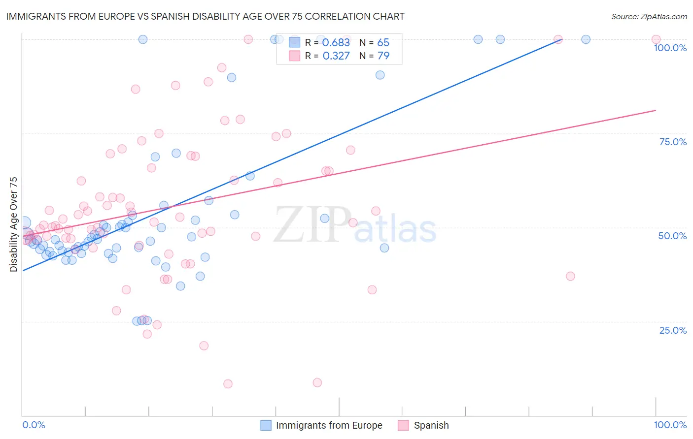 Immigrants from Europe vs Spanish Disability Age Over 75