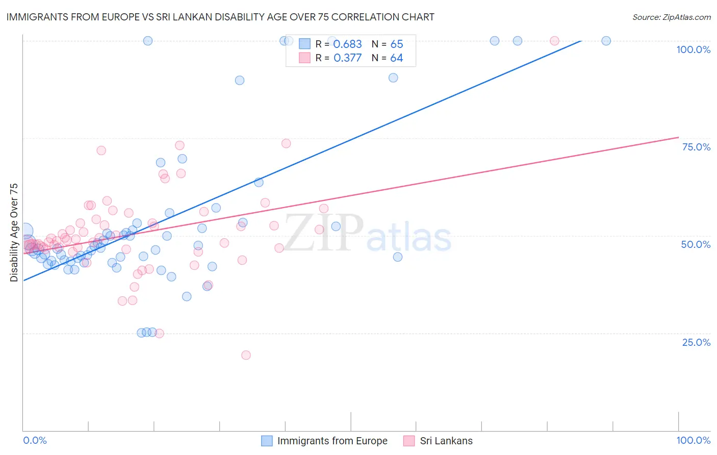 Immigrants from Europe vs Sri Lankan Disability Age Over 75