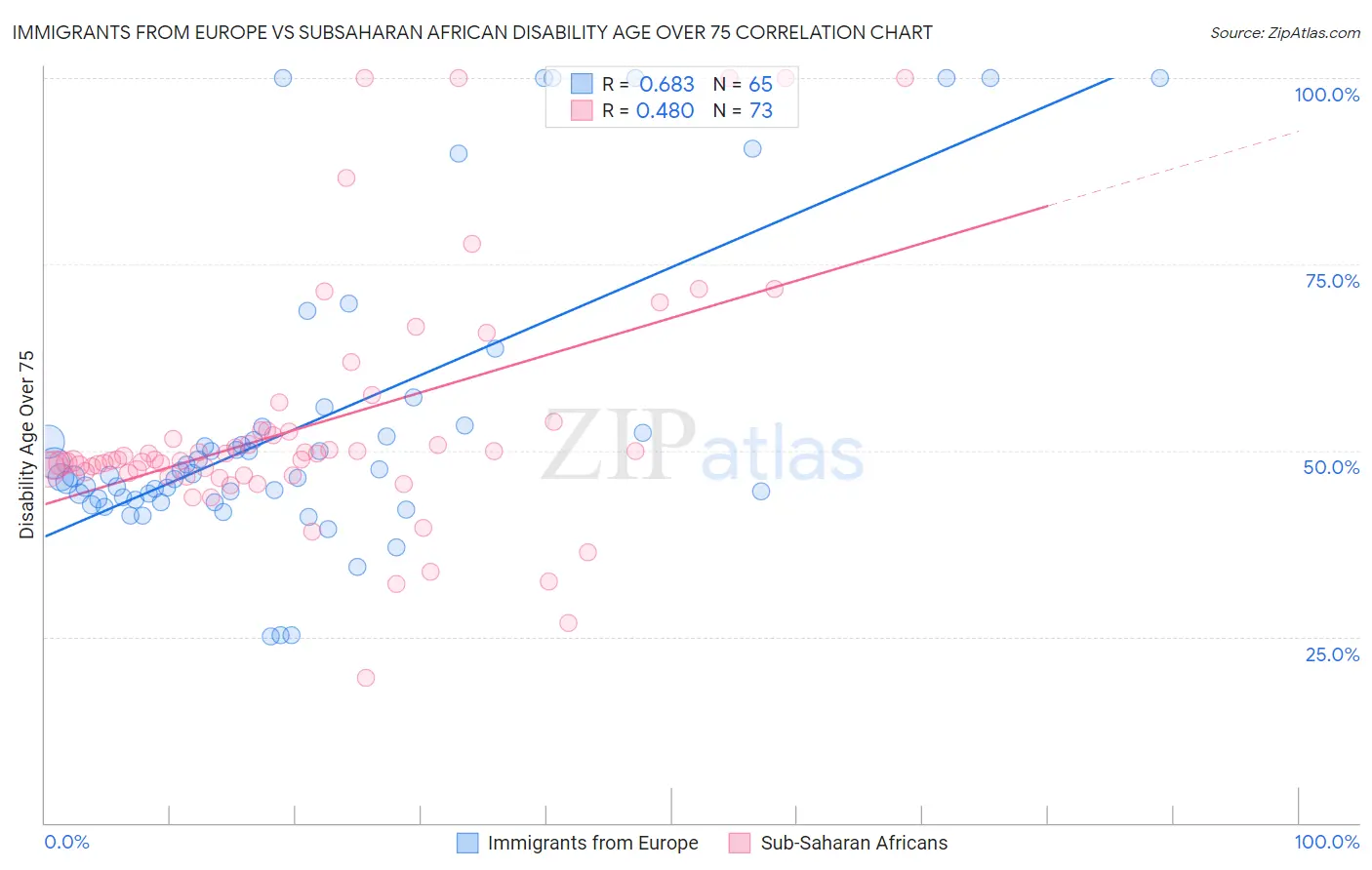 Immigrants from Europe vs Subsaharan African Disability Age Over 75