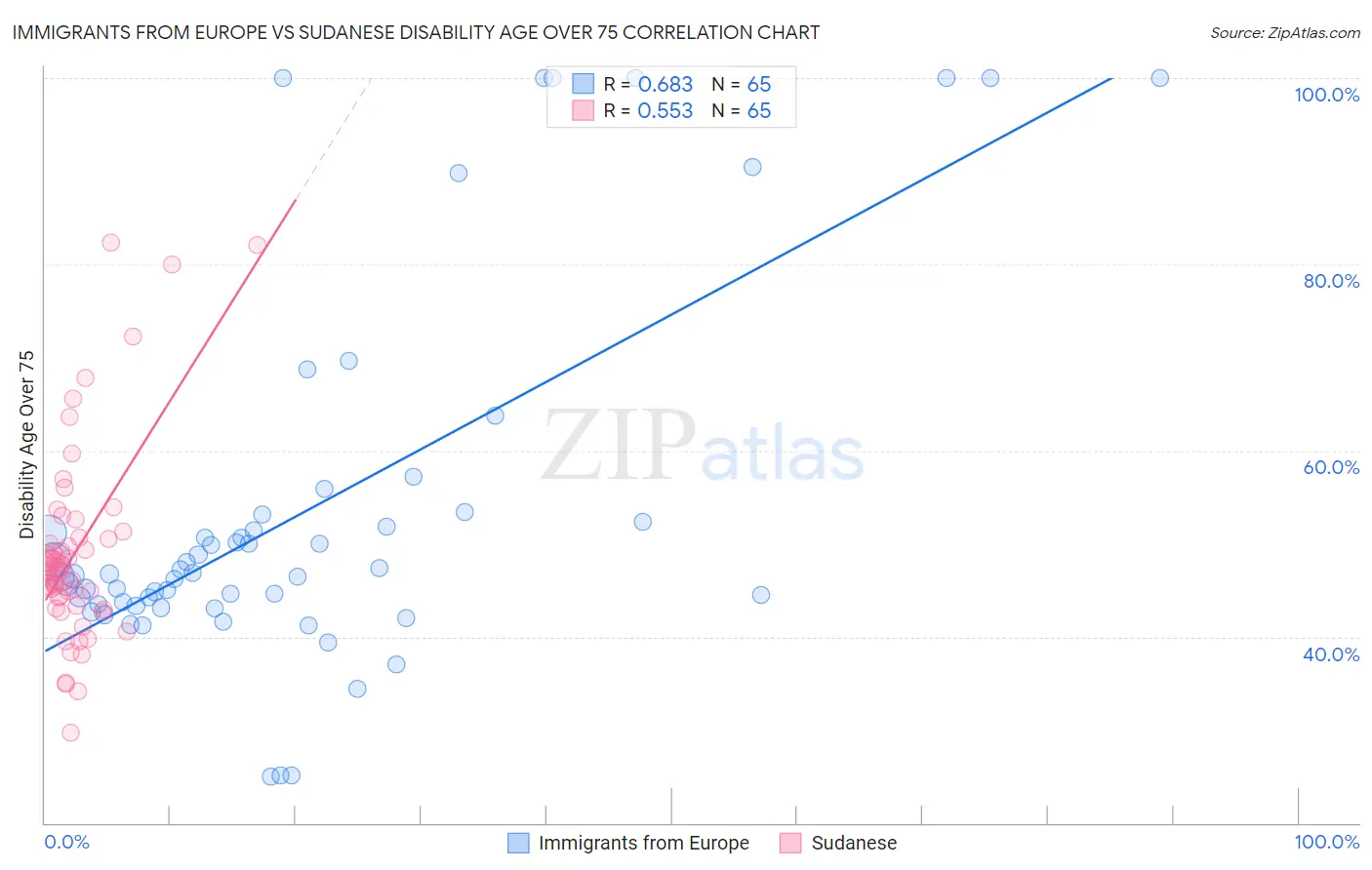 Immigrants from Europe vs Sudanese Disability Age Over 75