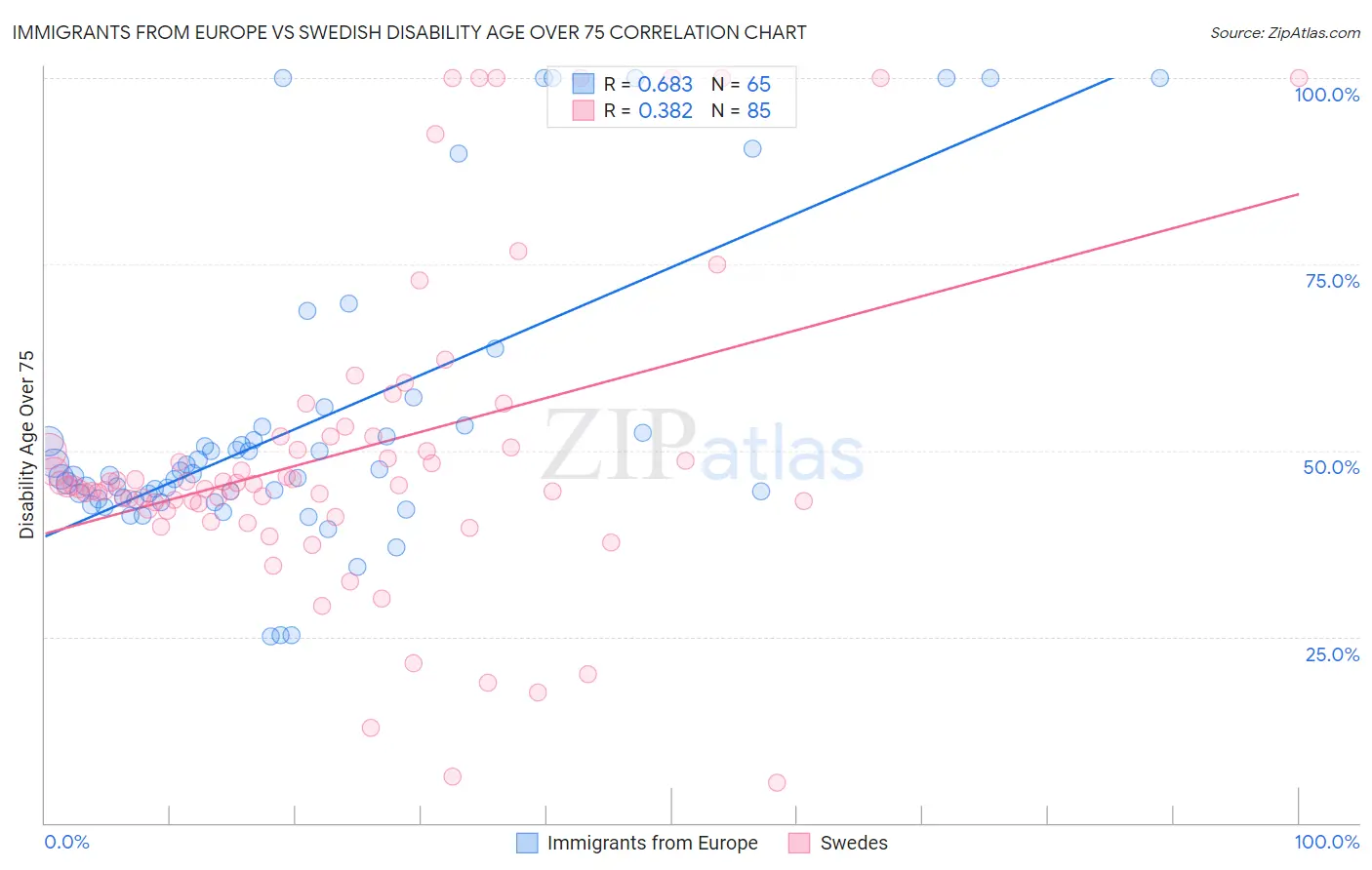 Immigrants from Europe vs Swedish Disability Age Over 75
