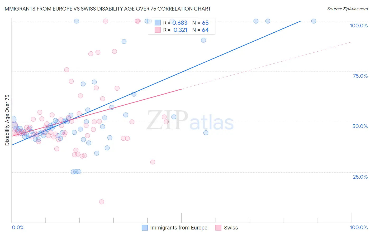 Immigrants from Europe vs Swiss Disability Age Over 75