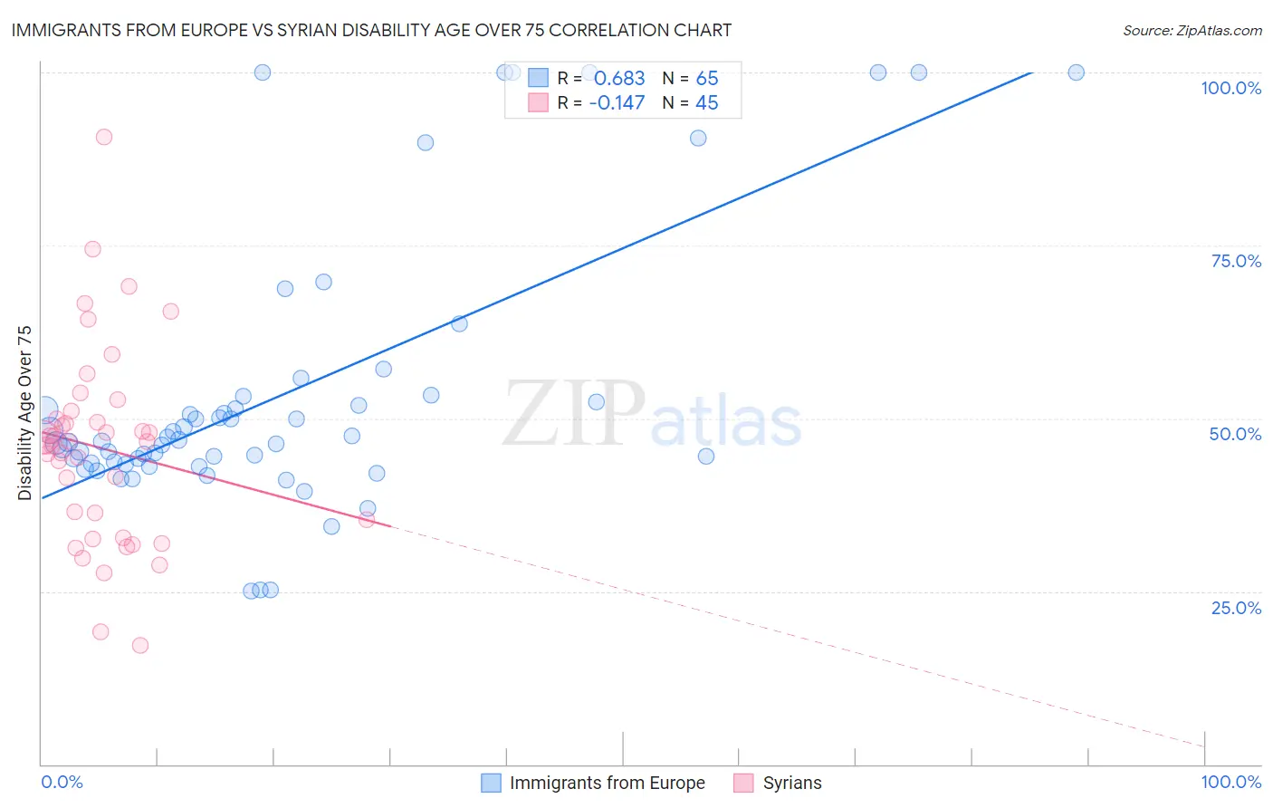 Immigrants from Europe vs Syrian Disability Age Over 75