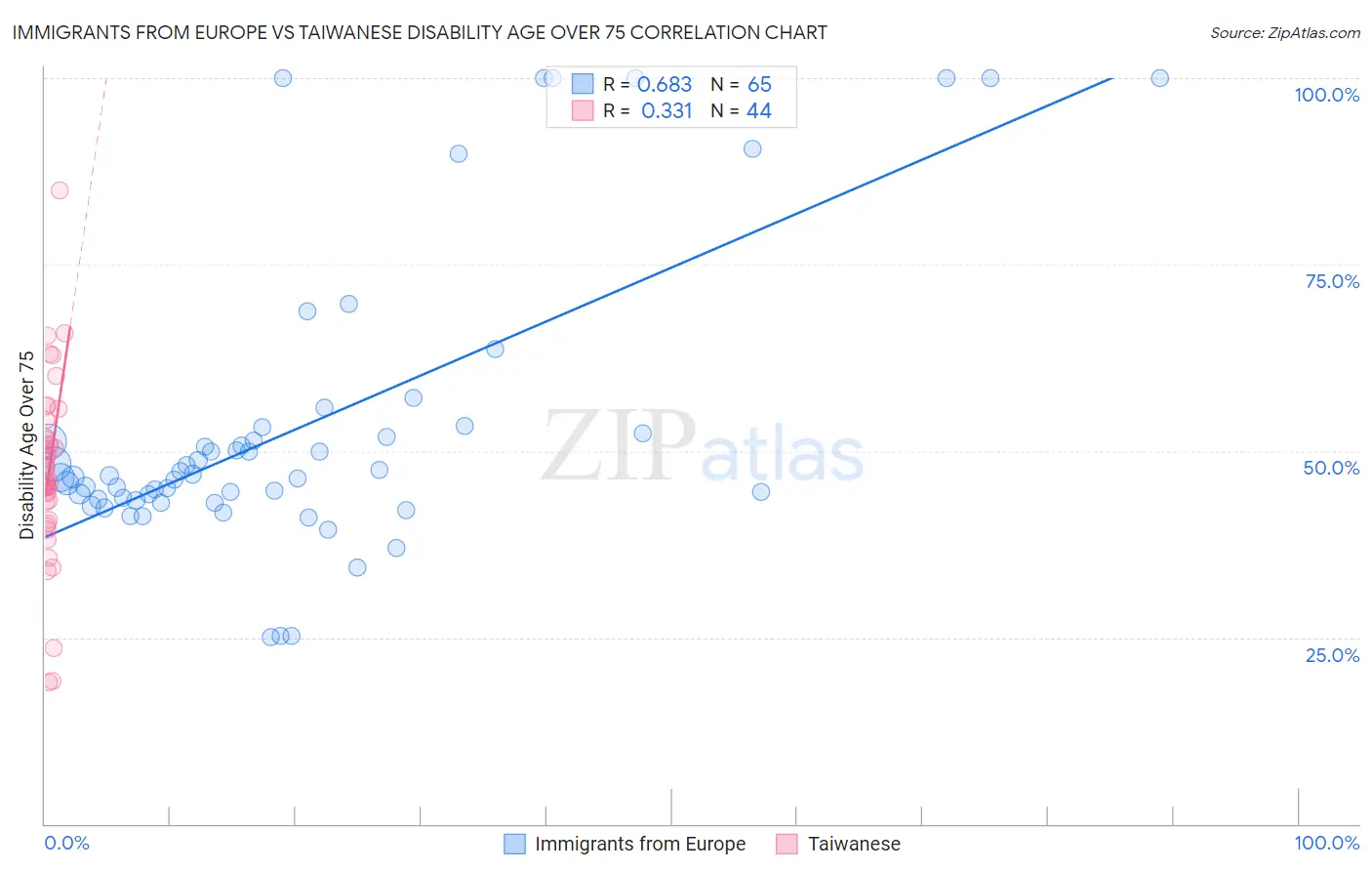 Immigrants from Europe vs Taiwanese Disability Age Over 75