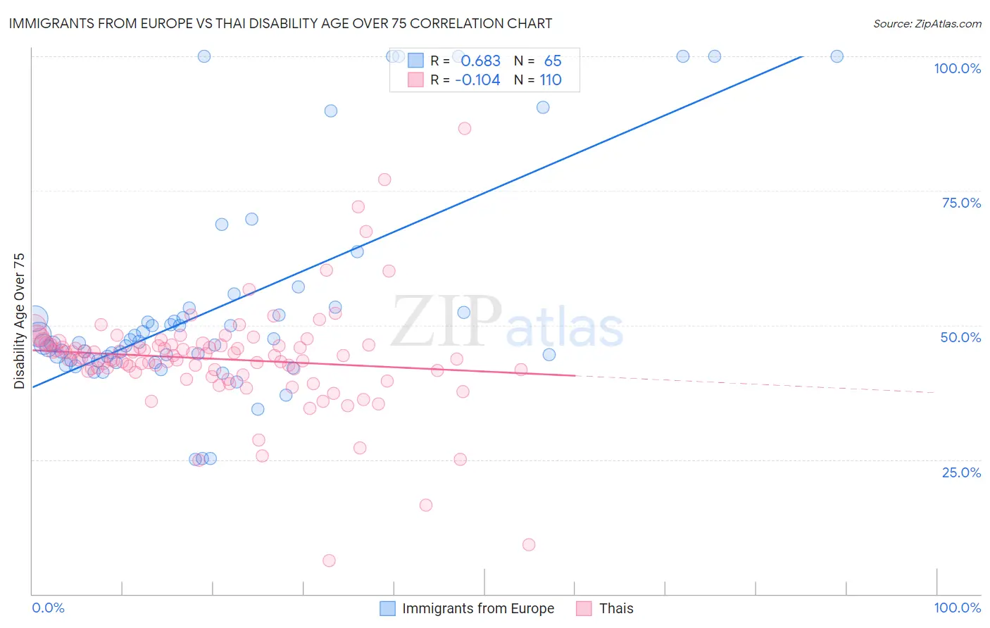 Immigrants from Europe vs Thai Disability Age Over 75