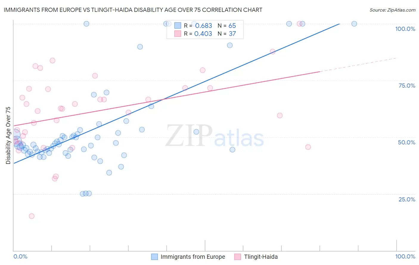Immigrants from Europe vs Tlingit-Haida Disability Age Over 75