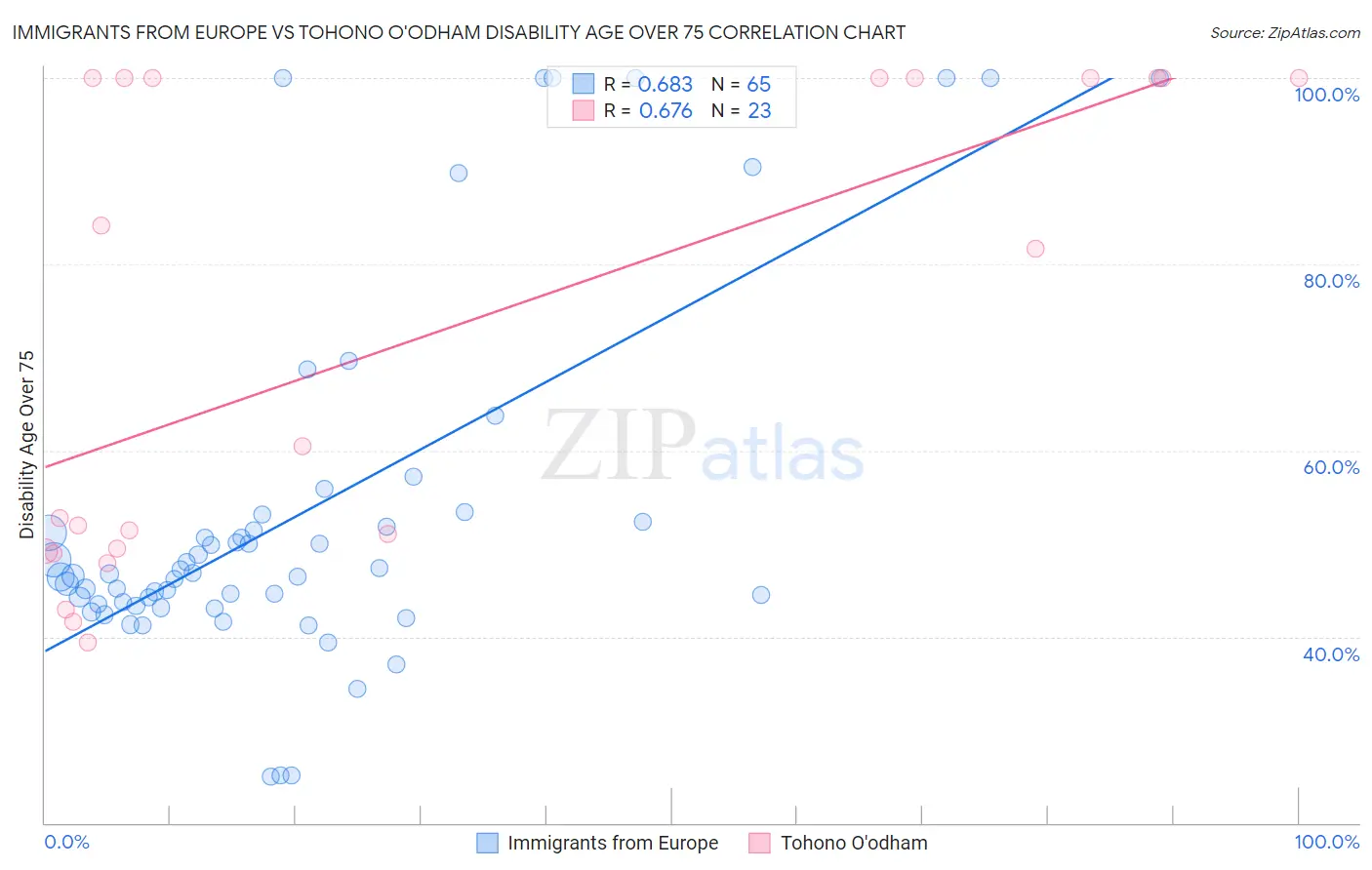 Immigrants from Europe vs Tohono O'odham Disability Age Over 75
