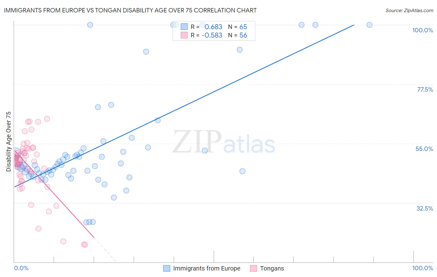 Immigrants from Europe vs Tongan Disability Age Over 75