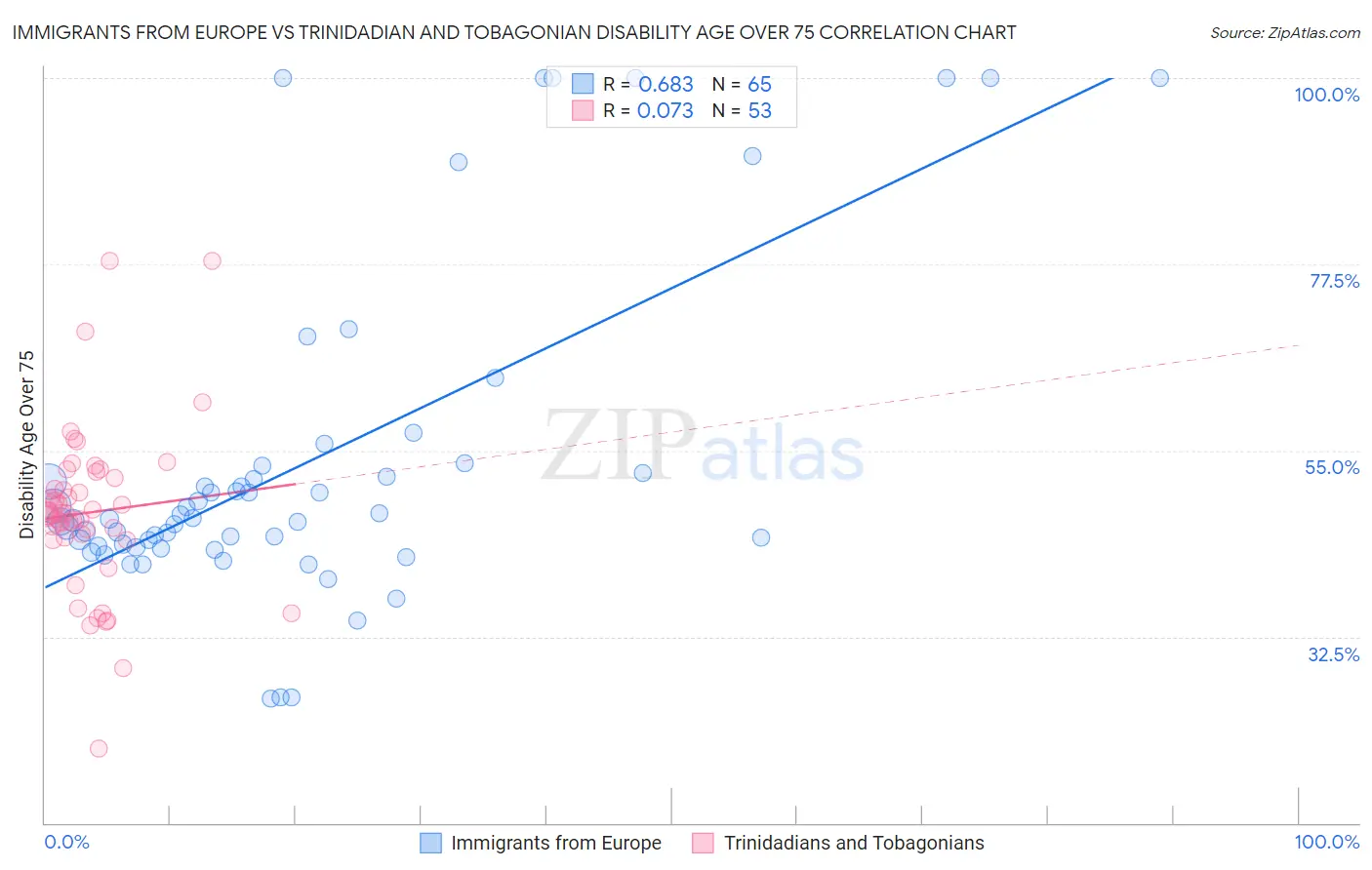 Immigrants from Europe vs Trinidadian and Tobagonian Disability Age Over 75