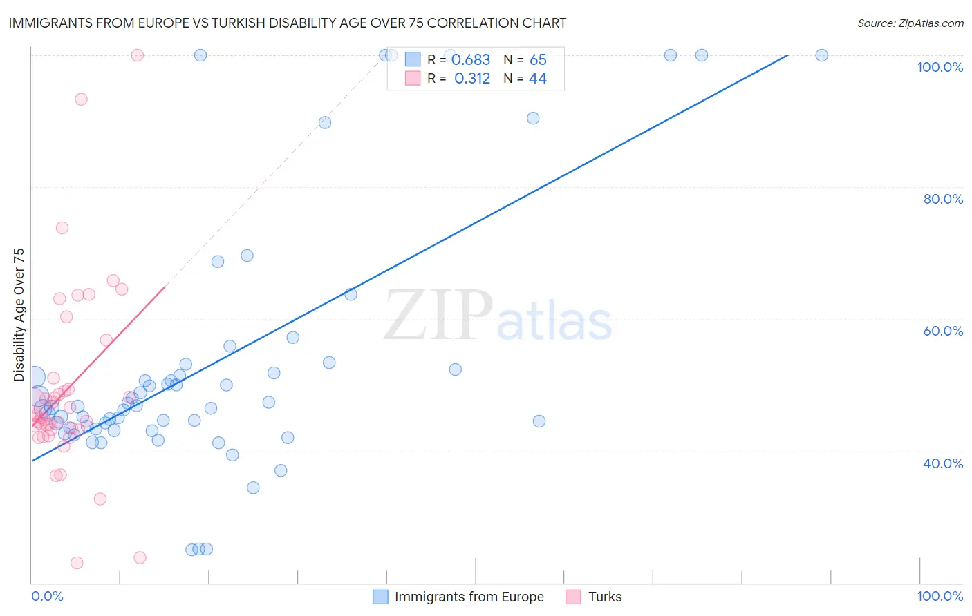 Immigrants from Europe vs Turkish Disability Age Over 75