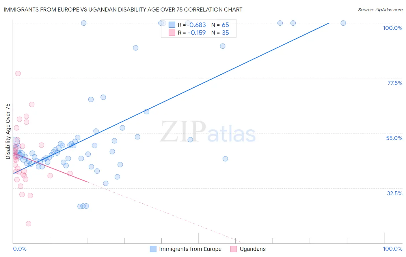 Immigrants from Europe vs Ugandan Disability Age Over 75