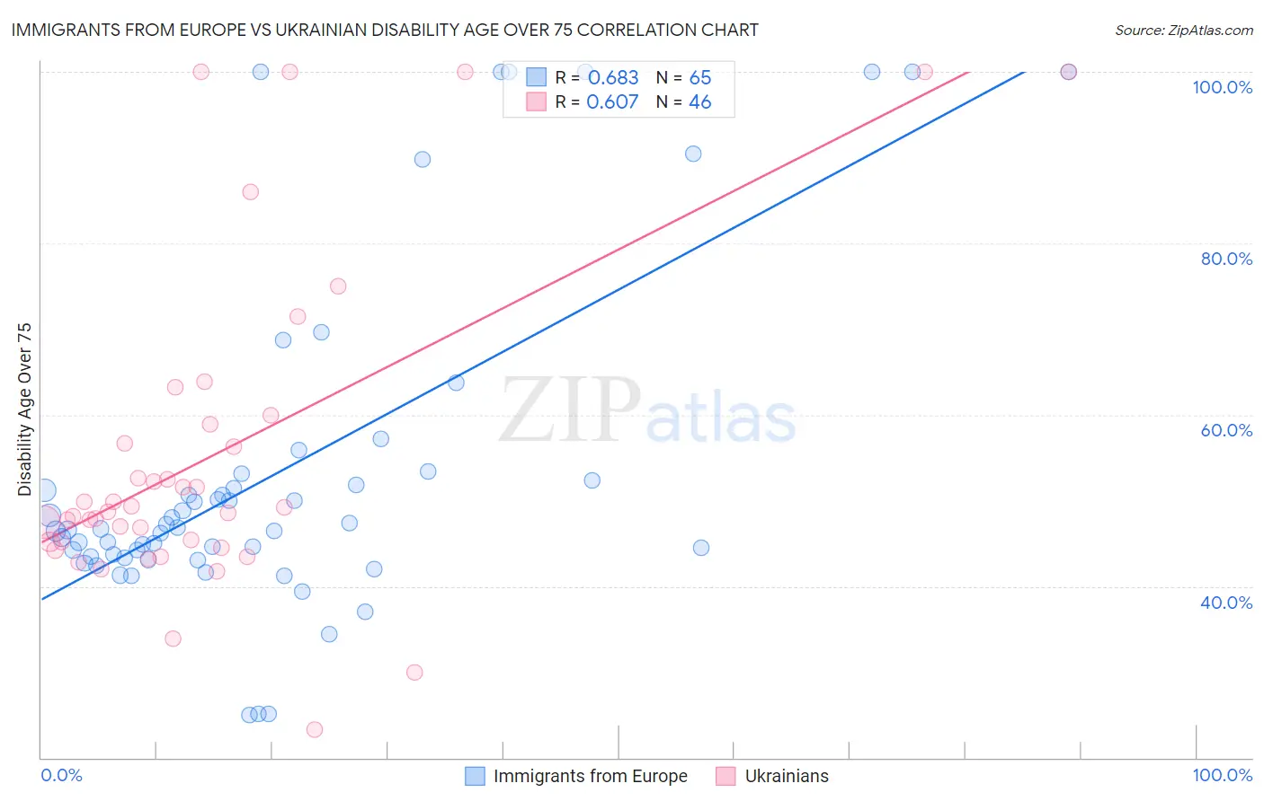 Immigrants from Europe vs Ukrainian Disability Age Over 75