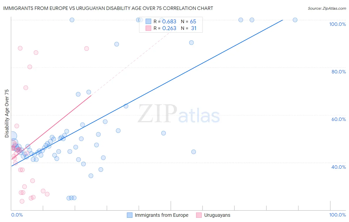 Immigrants from Europe vs Uruguayan Disability Age Over 75