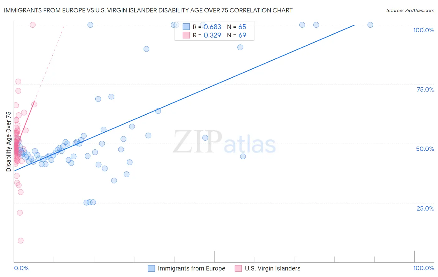 Immigrants from Europe vs U.S. Virgin Islander Disability Age Over 75