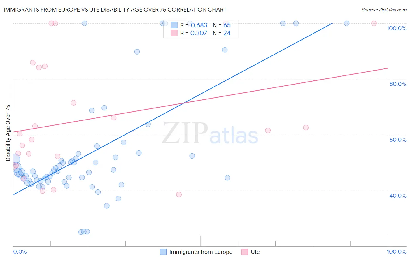 Immigrants from Europe vs Ute Disability Age Over 75