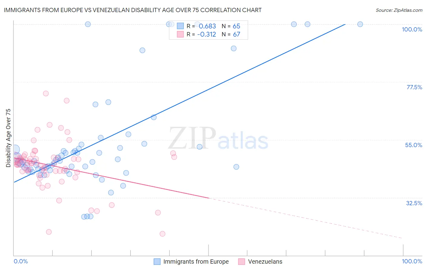 Immigrants from Europe vs Venezuelan Disability Age Over 75
