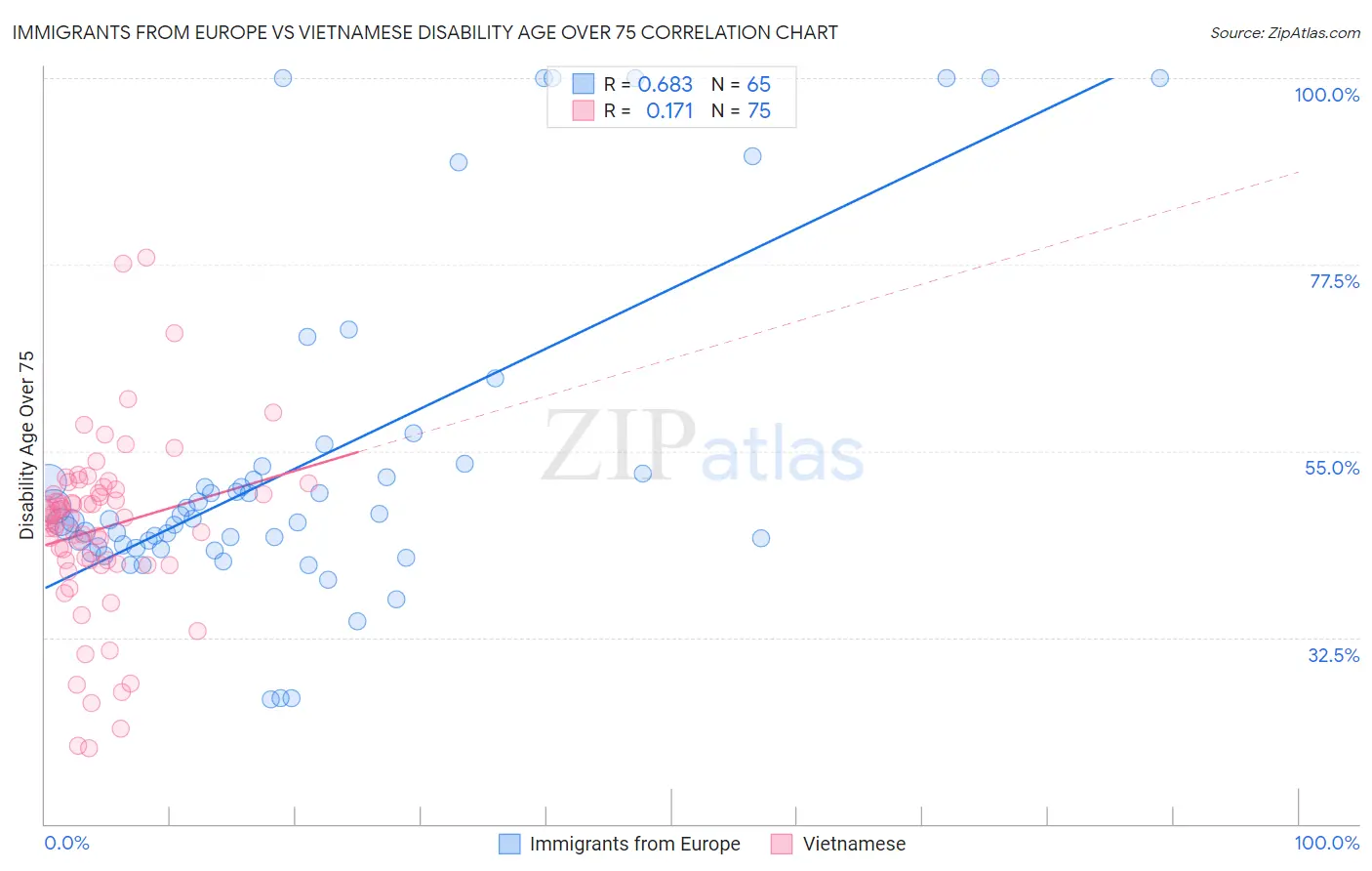 Immigrants from Europe vs Vietnamese Disability Age Over 75