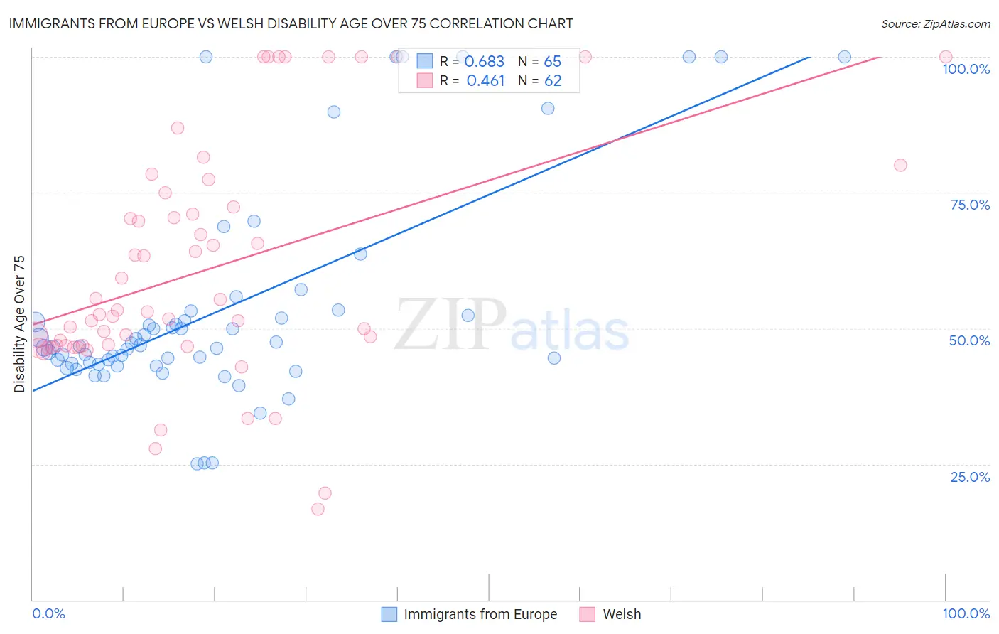 Immigrants from Europe vs Welsh Disability Age Over 75