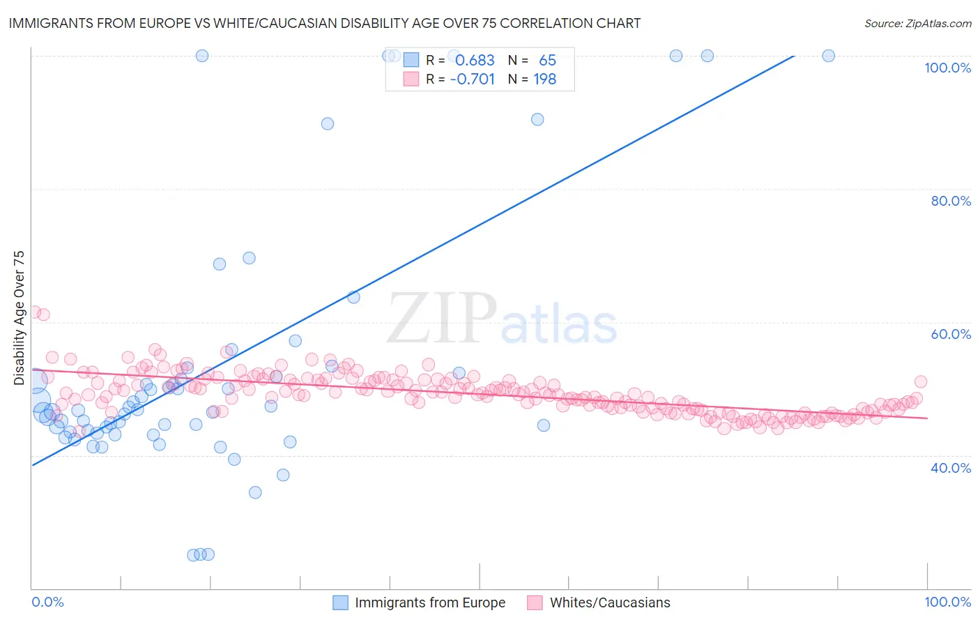 Immigrants from Europe vs White/Caucasian Disability Age Over 75