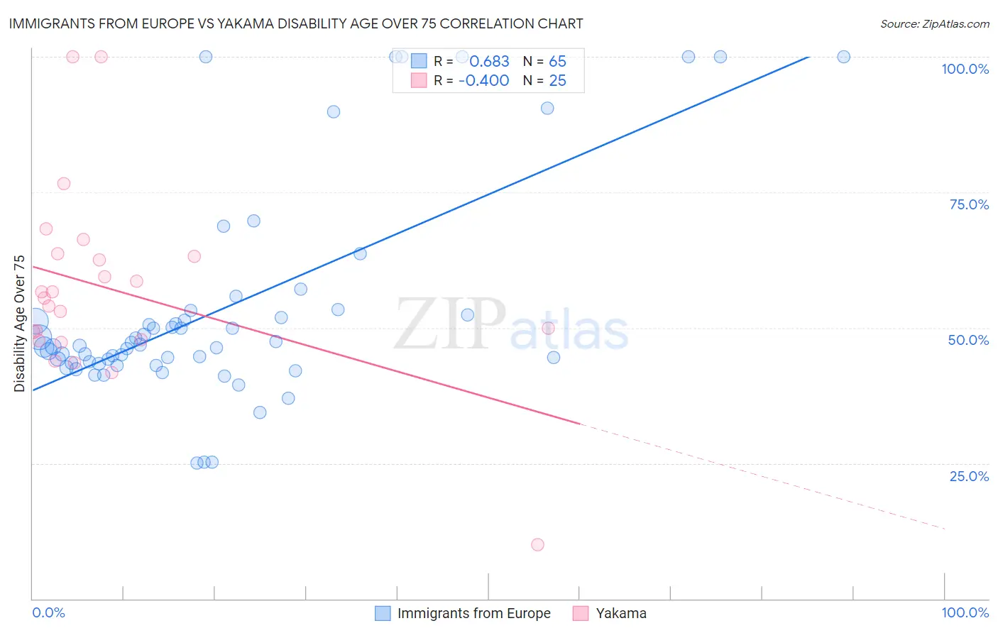 Immigrants from Europe vs Yakama Disability Age Over 75