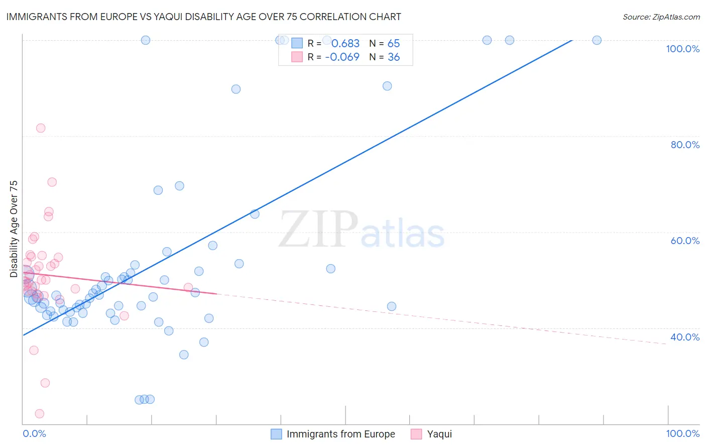 Immigrants from Europe vs Yaqui Disability Age Over 75