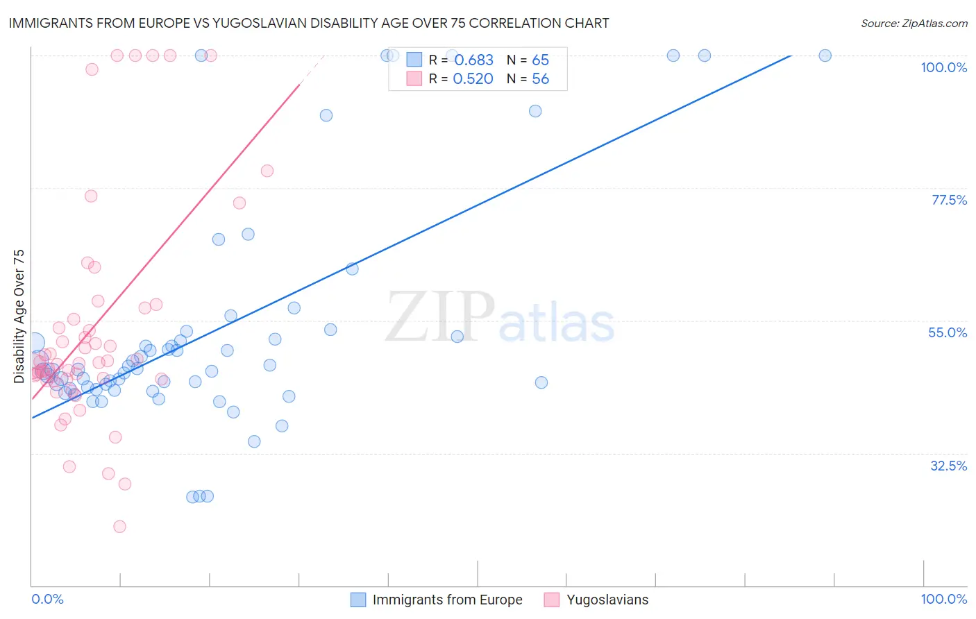 Immigrants from Europe vs Yugoslavian Disability Age Over 75