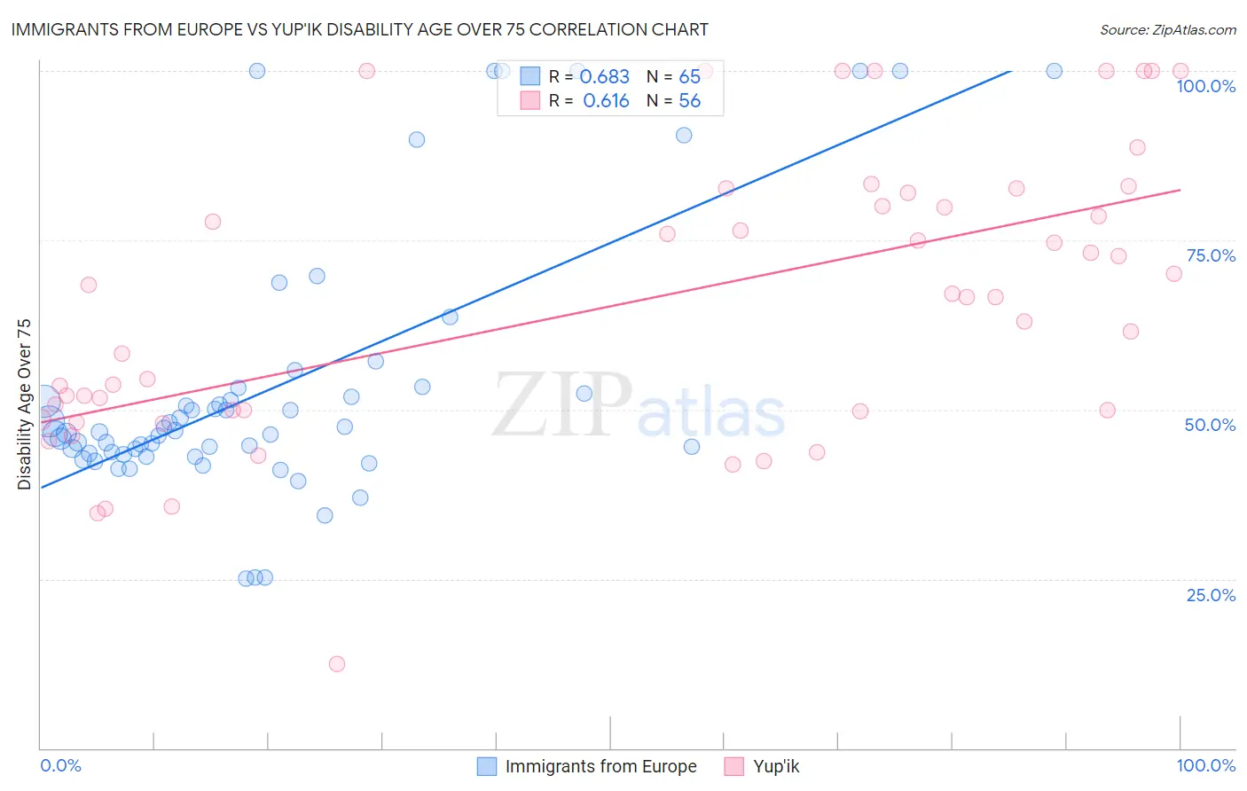 Immigrants from Europe vs Yup'ik Disability Age Over 75