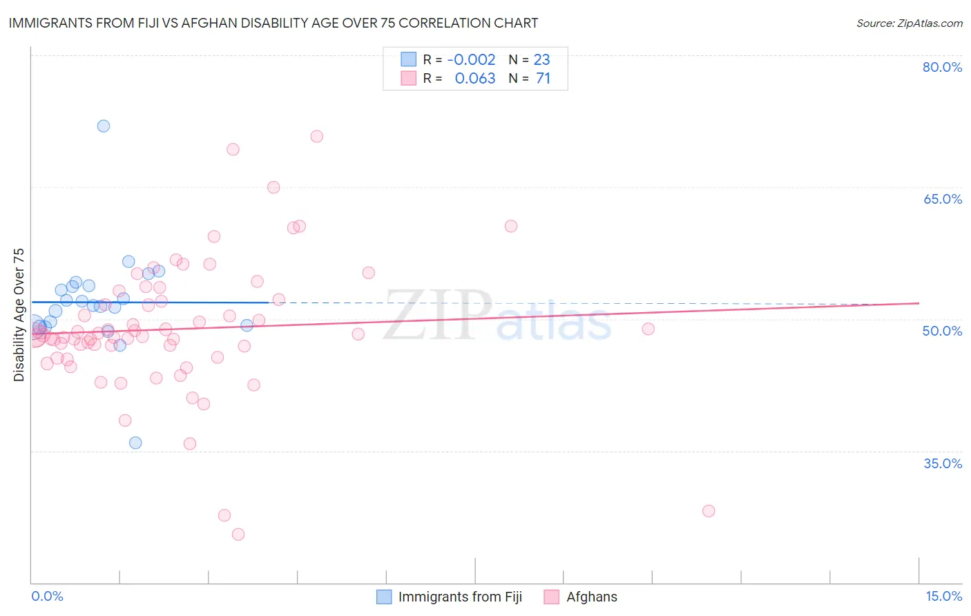 Immigrants from Fiji vs Afghan Disability Age Over 75
