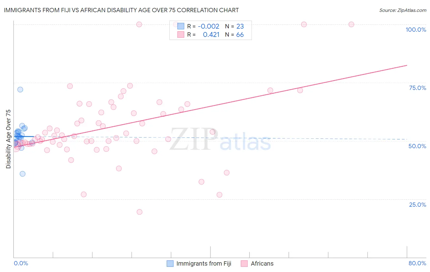 Immigrants from Fiji vs African Disability Age Over 75