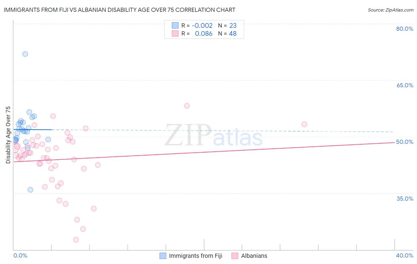 Immigrants from Fiji vs Albanian Disability Age Over 75