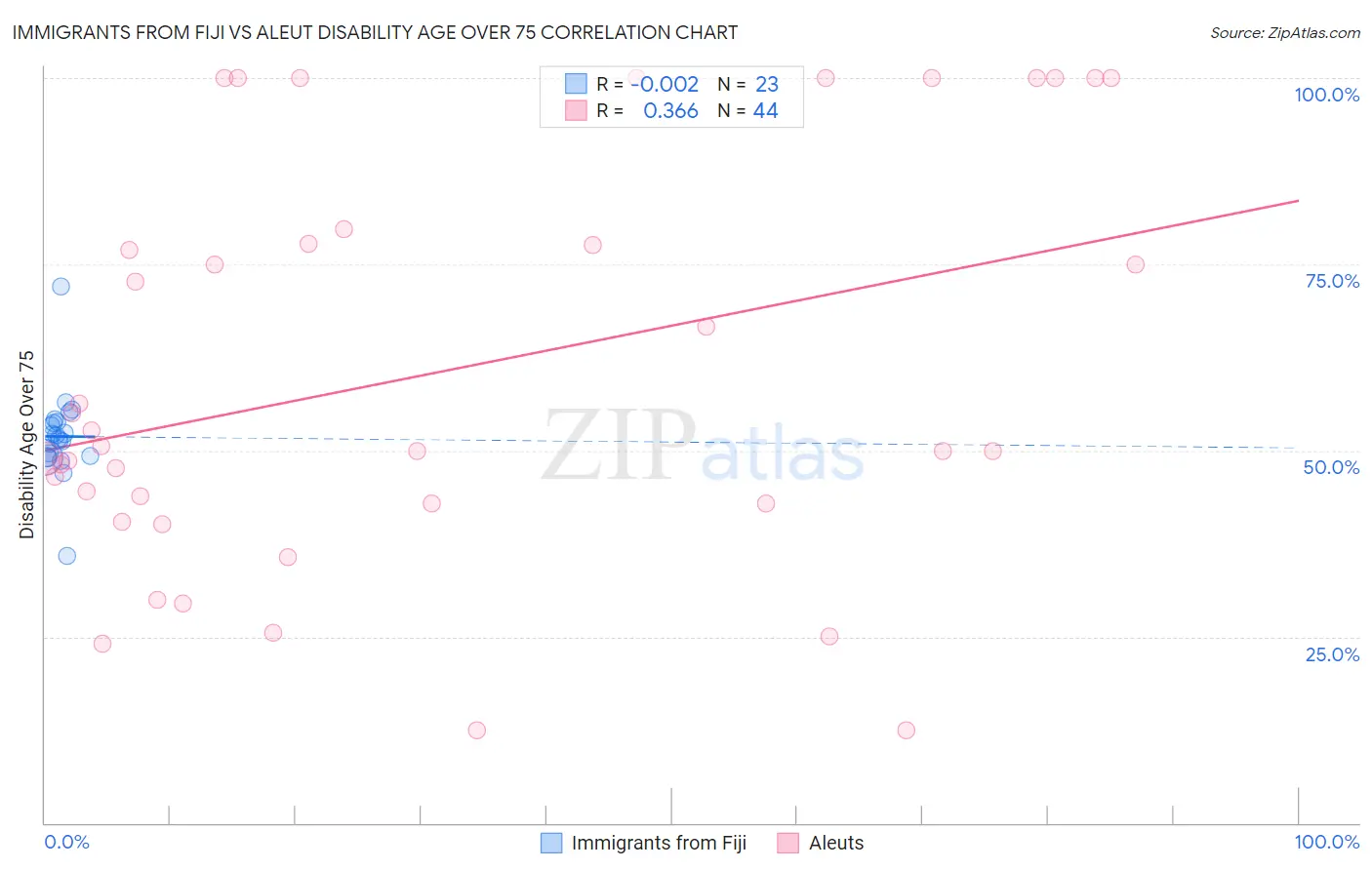 Immigrants from Fiji vs Aleut Disability Age Over 75